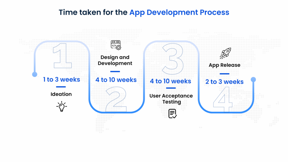 time taken for the app development process